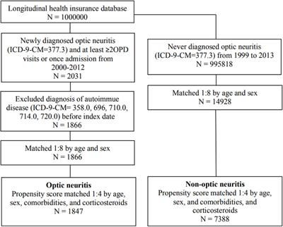 Risk of Autoimmune Diseases Following Optic Neuritis: A Nationwide Population-Based Cohort Study